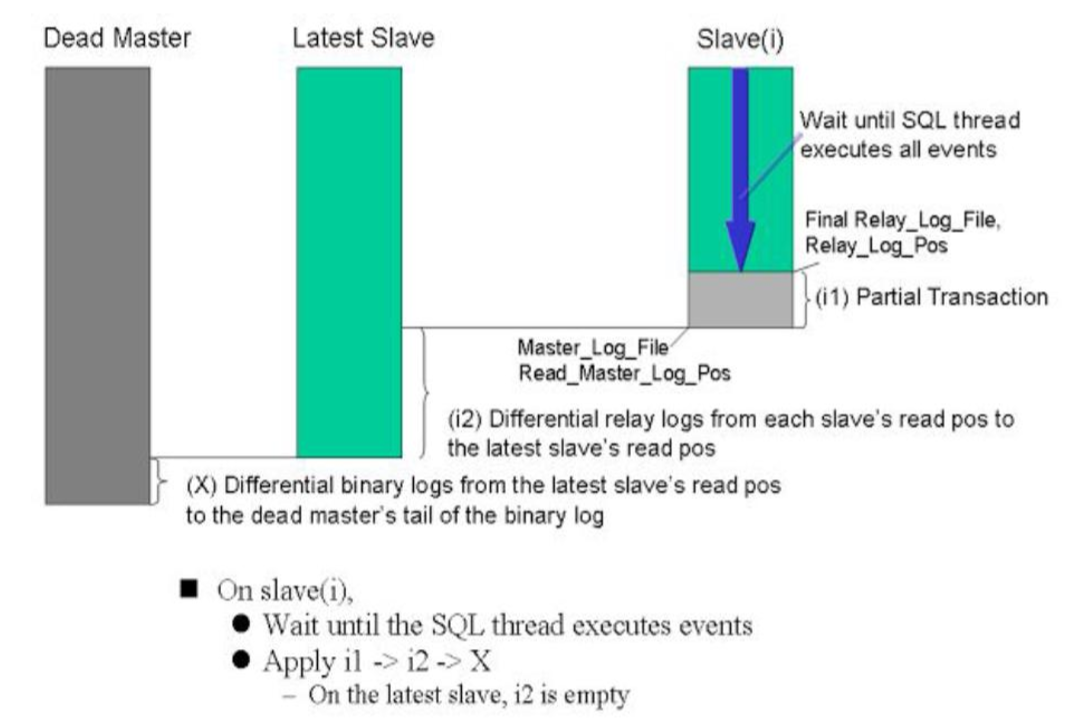 MHA 实现 MySQL 的高可用 MHA 实现 MySQL 的高可用