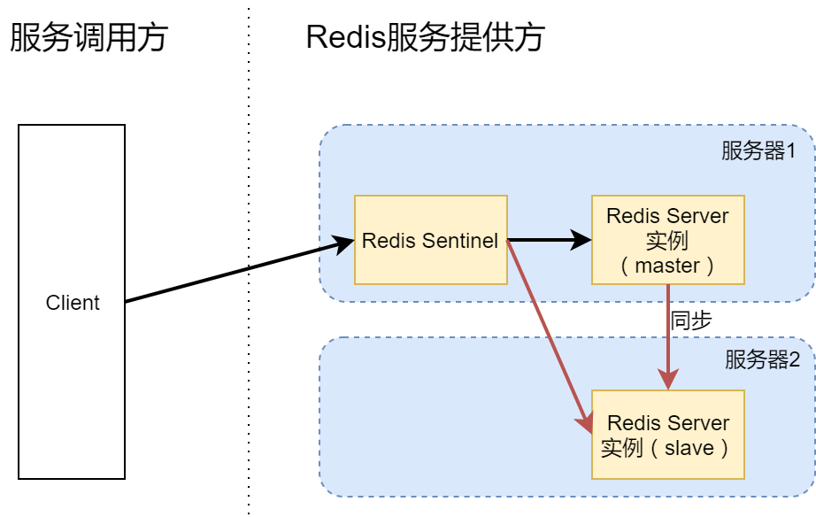高可用 Redis 服务架构搭建详细解析
