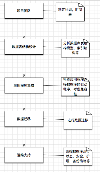 如何将关系型数据导入 MongoDB？