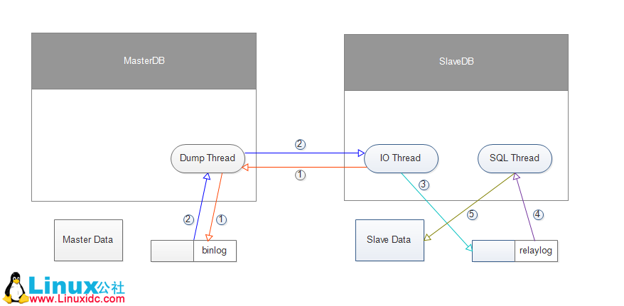 MySQL 主从复制原理及其配置步骤简述