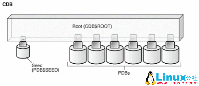 Oracle 12c 可插拔数据库深入理解