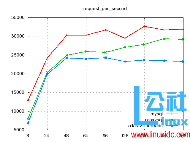 基于 sysbenche-0.5 的 MySQL 自动压测及分析出图