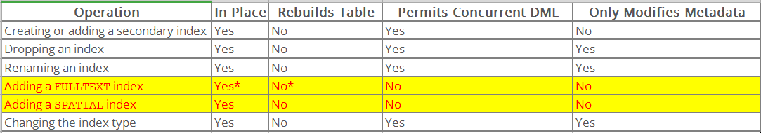 MySQL Online DDL 与 DML 并发阻塞关系总结 MySQL Online DDL 与 DML 并发阻塞关系总结