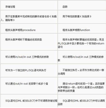 Oracle-procedure/cursor 解读