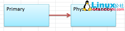 Data Guard 高级应用:通过闪回恢复 failover 备库 Data Guard 高级应用:通过闪回恢复 failover 备库