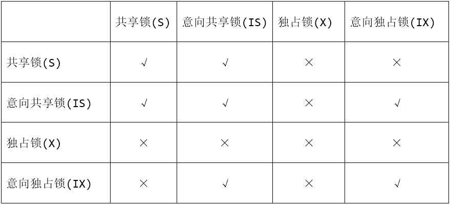 MySQL/MariaDB 的锁超详细讲解 MySQL/MariaDB 的锁超详细讲解