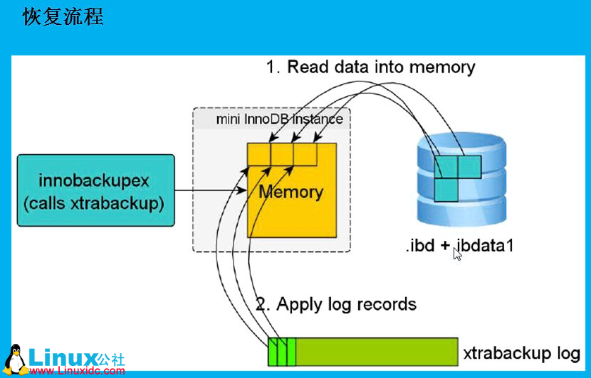 XtraBackup 备份原理和实战详解