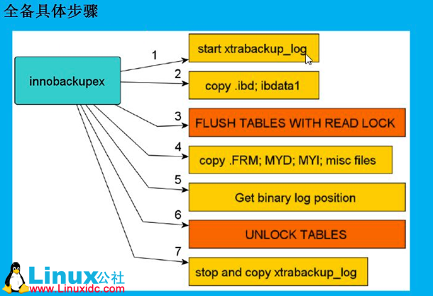 XtraBackup 备份原理和实战详解