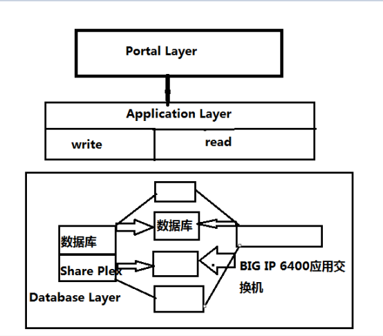 MySQL 分布式应用