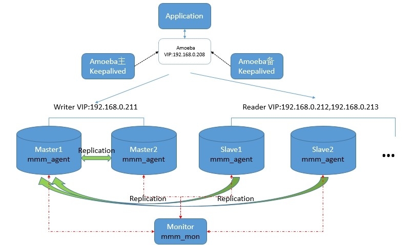 MySQL 高可用集群之 MySQL-MMM