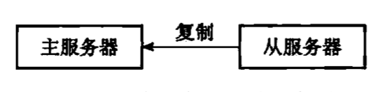 Redis 源码剖析之主从复制