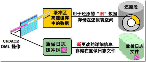 Oracle UNDO 表空间