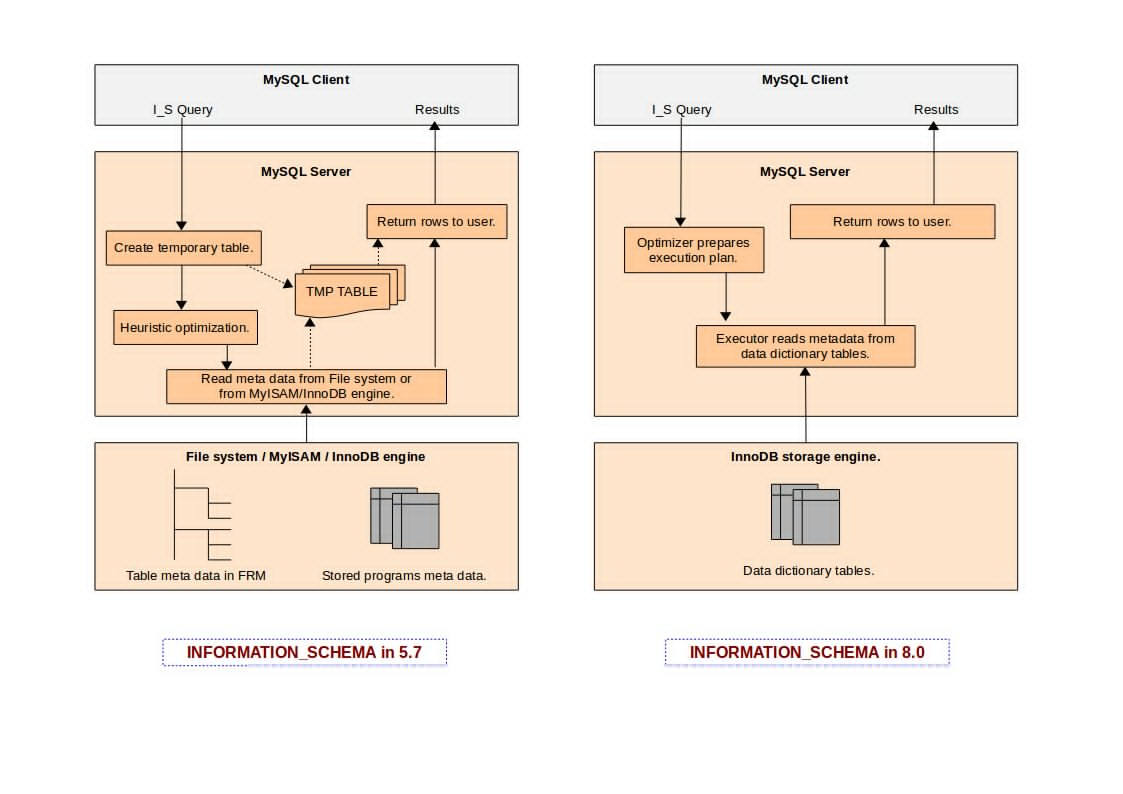 MySQL 8.0 information_schema 系统库的改进