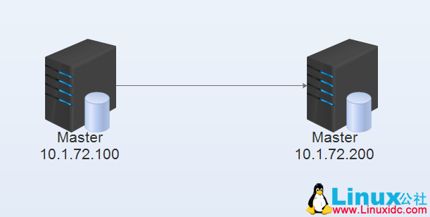 MySQL 数据同步原理及实现