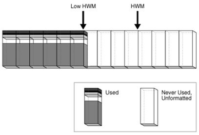 Oracle 高水位标记（HWM）