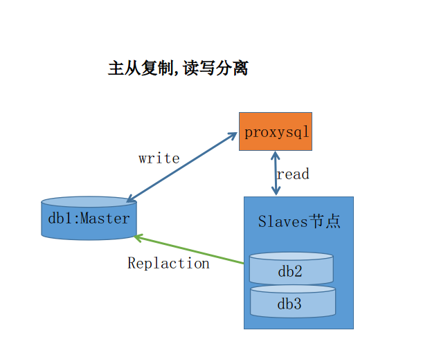 MySQL 主从复制读写分离与高可用配置