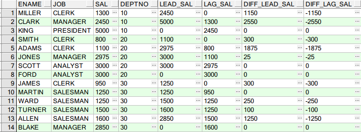 Oracle 分析函数 Over() 详述