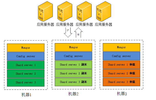 高可用 MongoDB 集群部署详解 高可用 MongoDB 集群部署详解