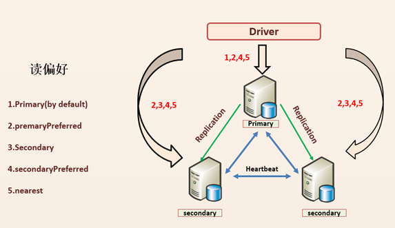 MongoDB 读偏好设置中增加最大有效延迟时间的参数