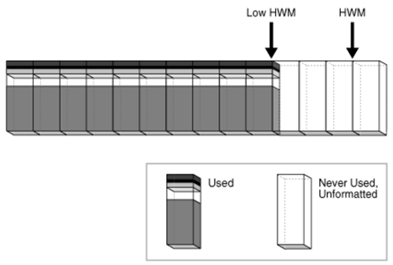 Oracle 高水位标记（HWM）