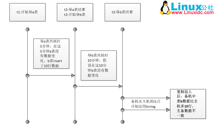 mysqldump 备份时保持数据一致性
