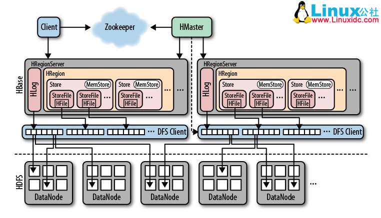 HBase 工作原理学习 HBase 工作原理学习