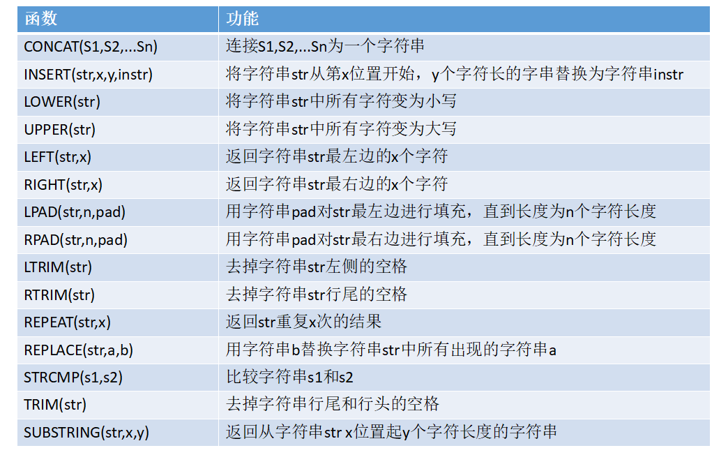 MySQL 之函数详解 MySQL 之函数详解