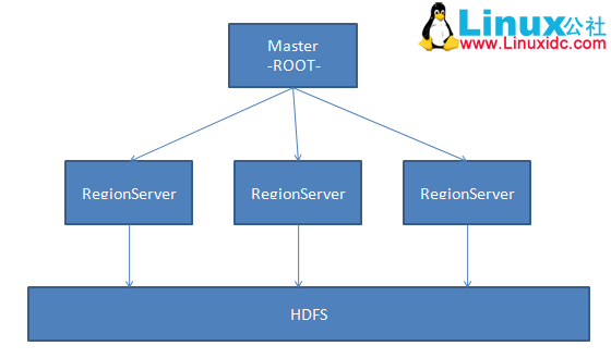 HBase 工作原理学习 HBase 工作原理学习