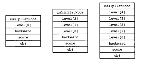 Redis 中的跳跃表深入理解