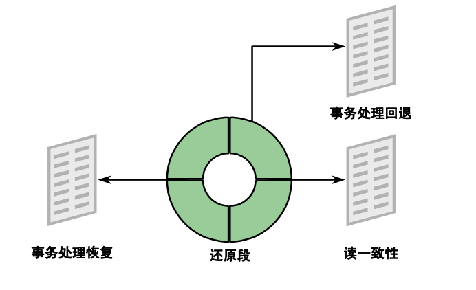 Oracle undo 回滚段详解