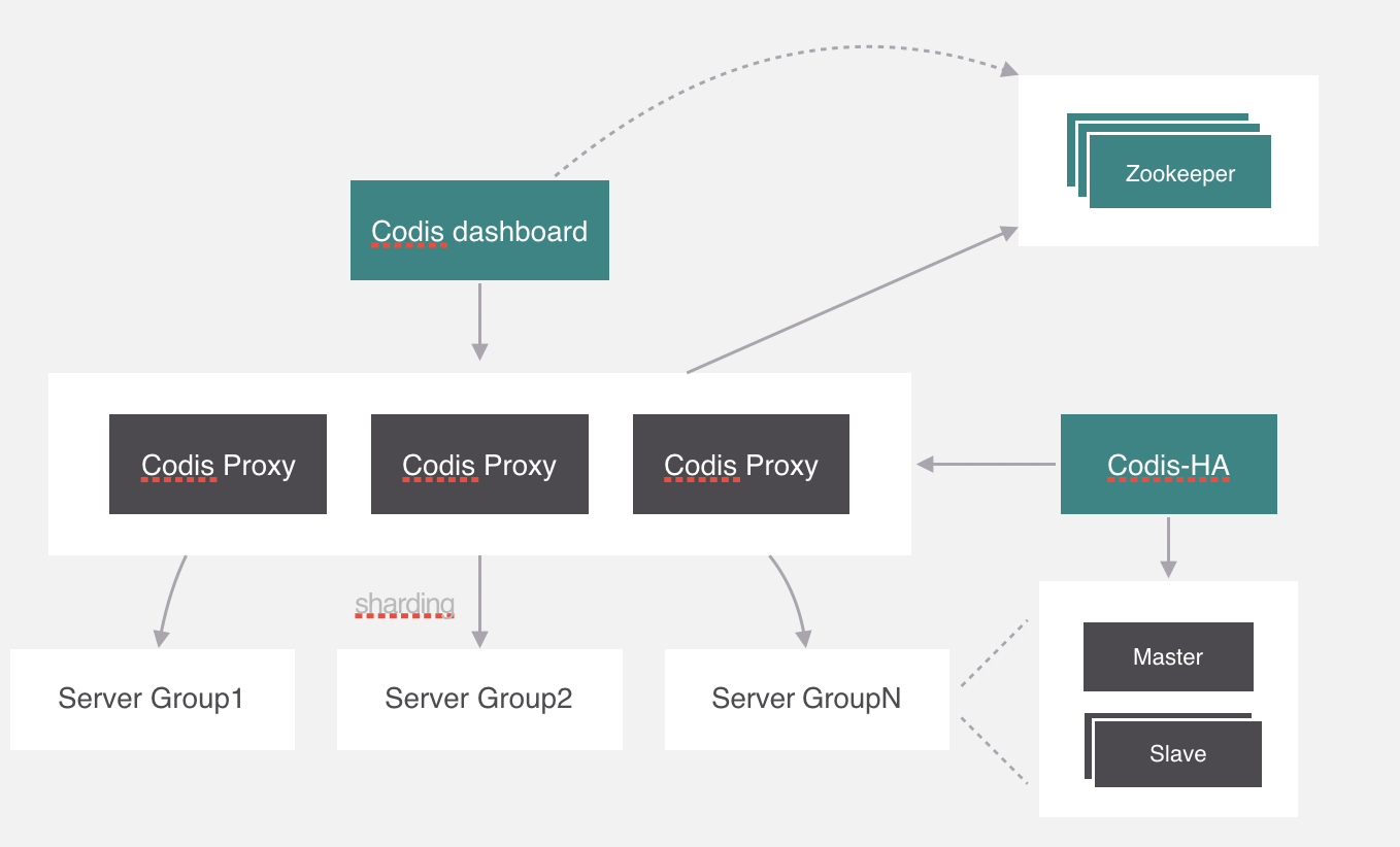Codis 与 RedisCluster 的原理详解