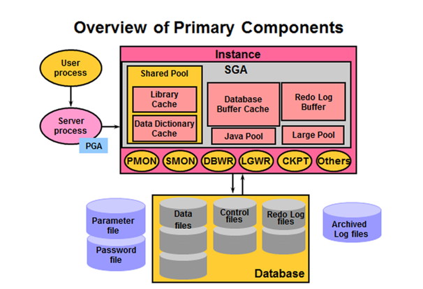 Oracle 数据库体系结构详解