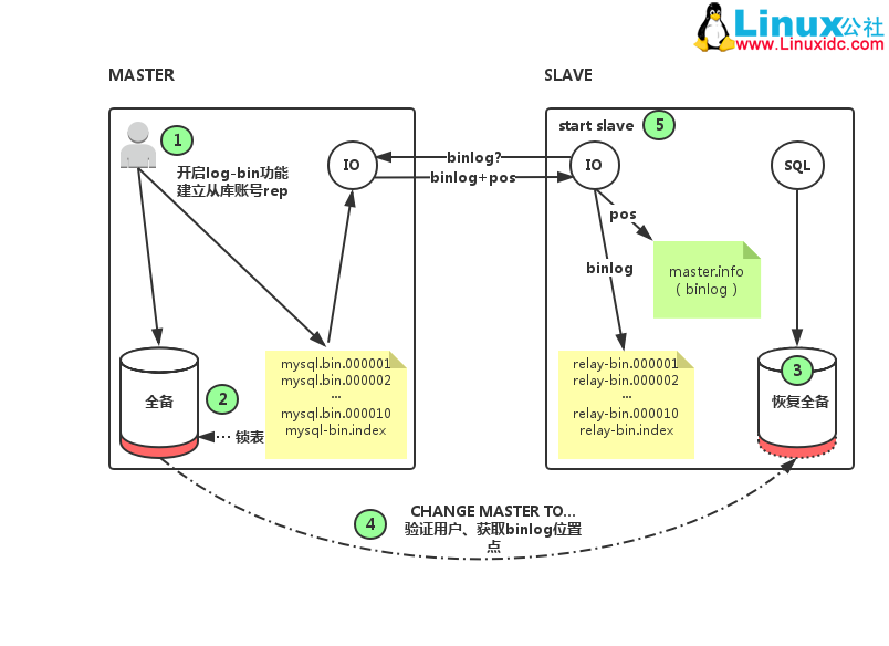 MySQL 主从复制原理实践 MySQL 主从复制原理实践