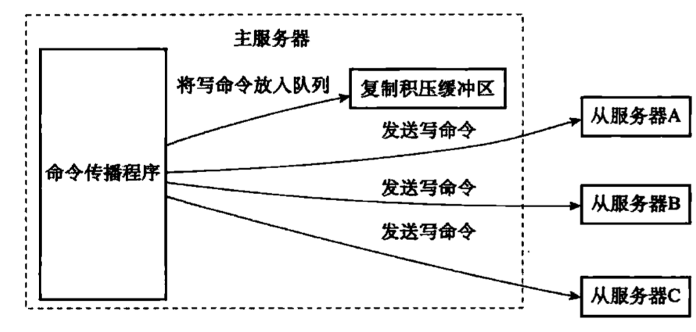 Redis 源码剖析之主从复制