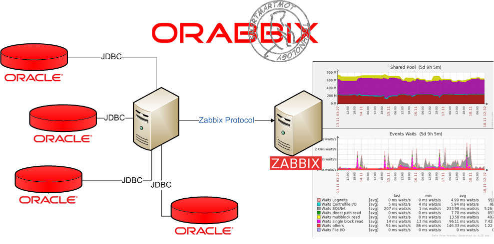 Zabbix 3.2.6 通过 Orabbix 监控 Oracle 数据库