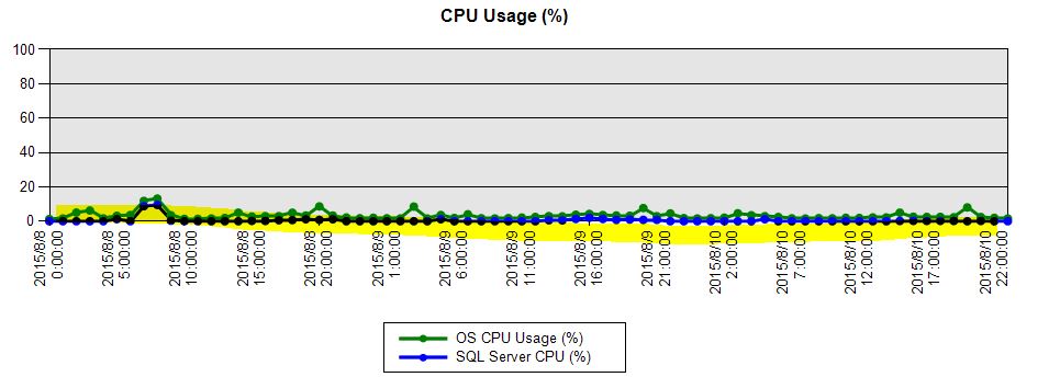 一个表缺失索引引发的 CPU 资源瓶颈案例