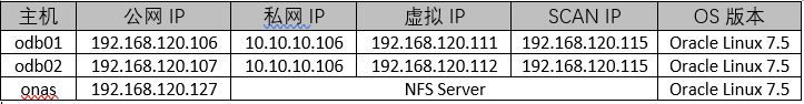 使用 NFS 与 ASM 配置 Oracle 18c RAC 使用 NFS 与 ASM 配置 Oracle 18c RAC