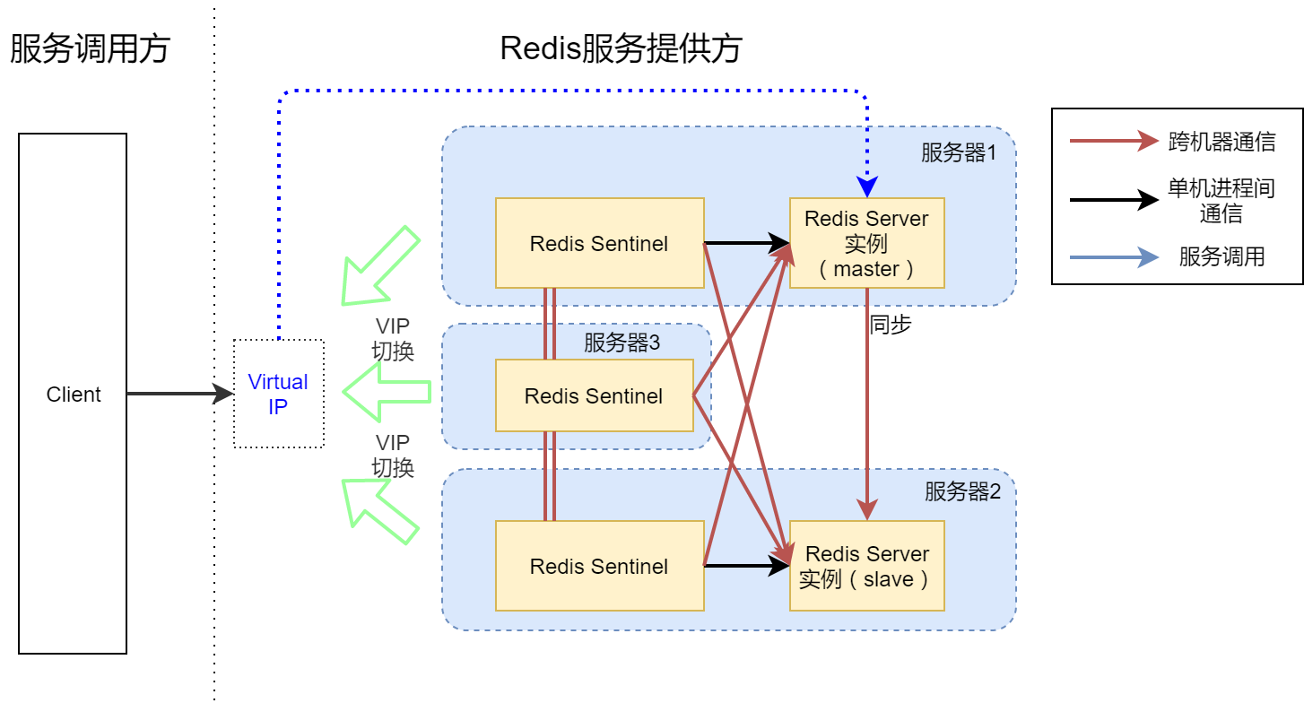 高可用 Redis 服务架构搭建详细解析