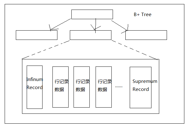 MySQL innoDB 索引底层原理详解 MySQL innoDB 索引底层原理详解