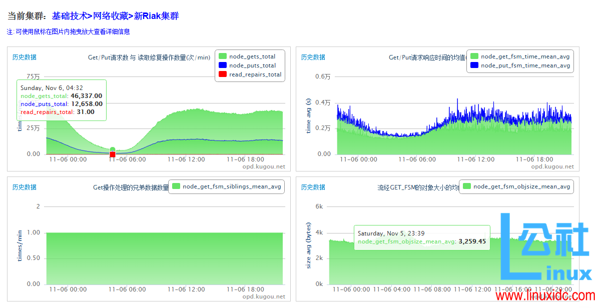 Riak 集群监控详解