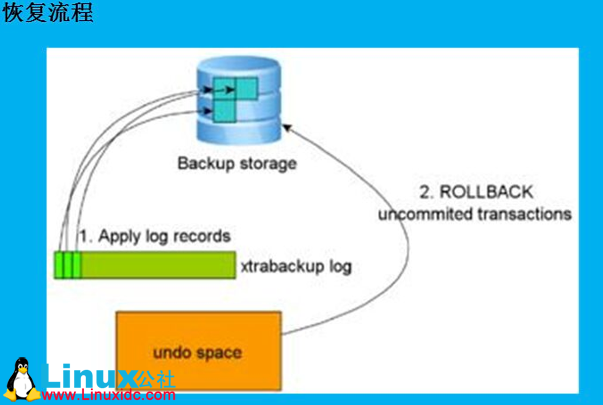 XtraBackup 备份原理和实战详解