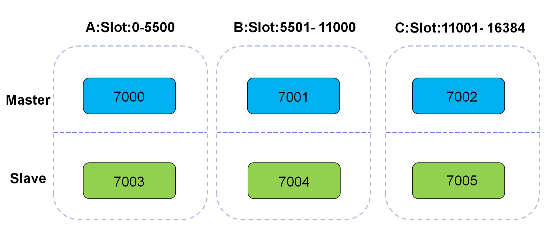 Redis 高可用及分片集群 Redis 高可用及分片集群