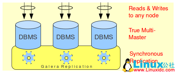 MySQL 高可用方案
