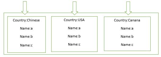 MongoDB 数据分发