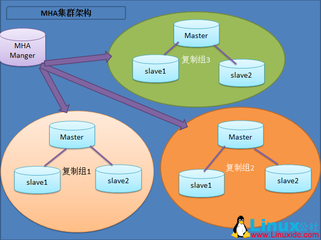 MySQL 高可用方案