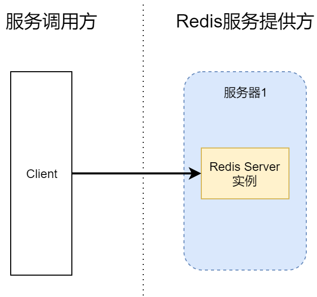 高可用 Redis 服务架构搭建详细解析