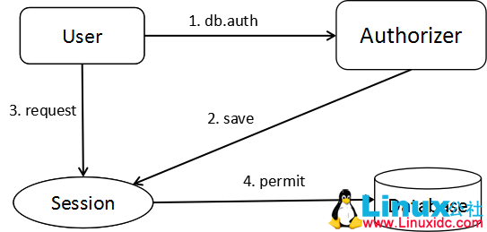 MongoDB 认证鉴权那点事