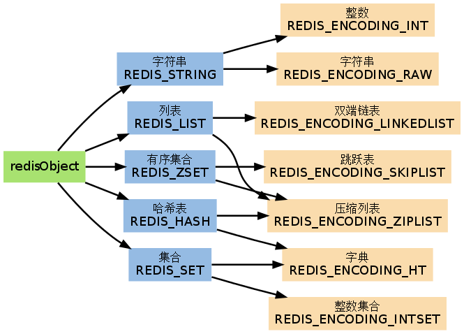 Redis 不同数据类型的的数据结构实现