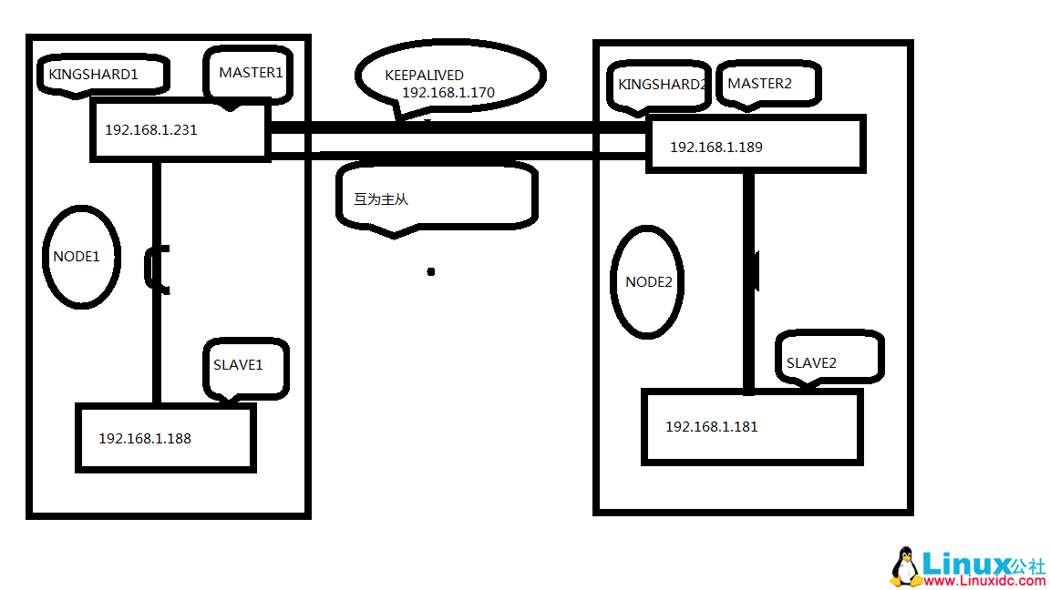 浅谈 Kingshard MySQL 中间件