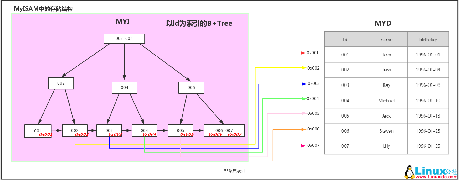 MySQL 索引 --B-Tree(B+Tree)图文详解 MySQL 索引 --B-Tree(B+Tree)图文详解